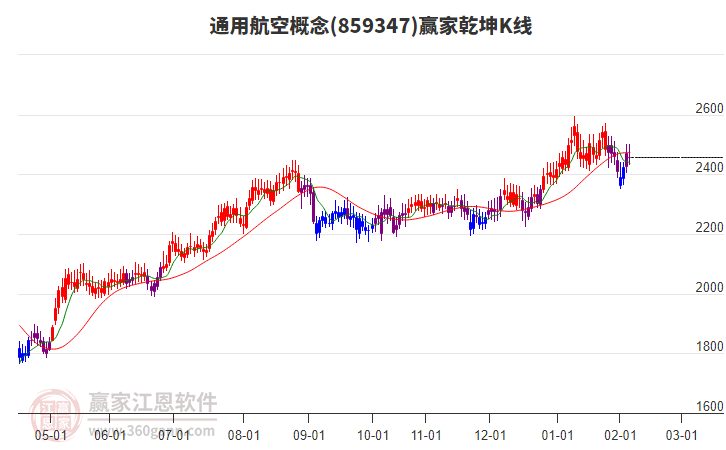 859347通用航空贏家乾坤K線工具 859347通用航空贏家乾坤K線工具