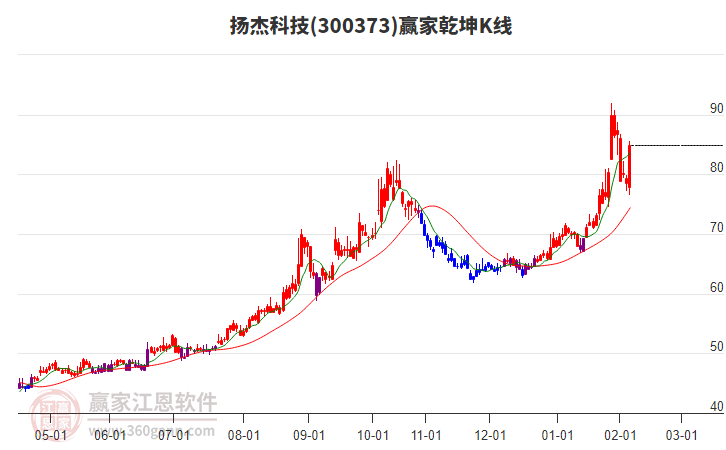 300373揚(yáng)杰科技贏家乾坤K線工具