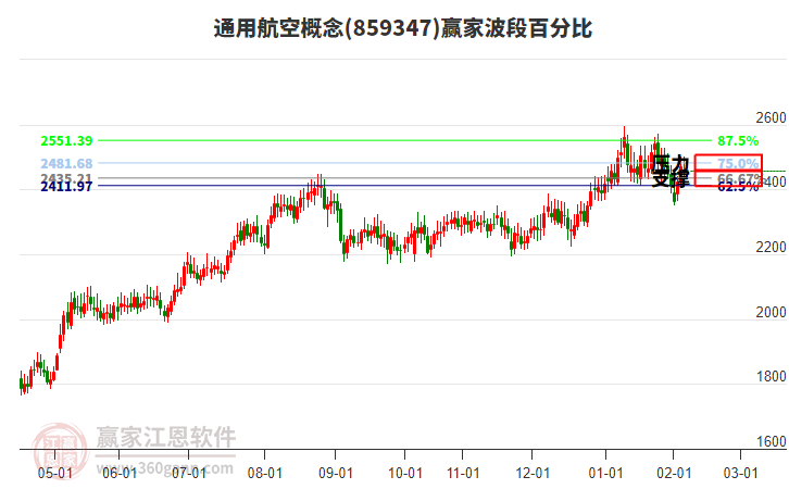 通用航空概念贏家波段百分比工具 通用航空概念贏家波段百分比工具