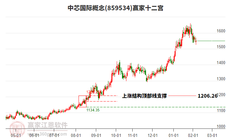 859534中芯國(guó)際贏家十二宮工具