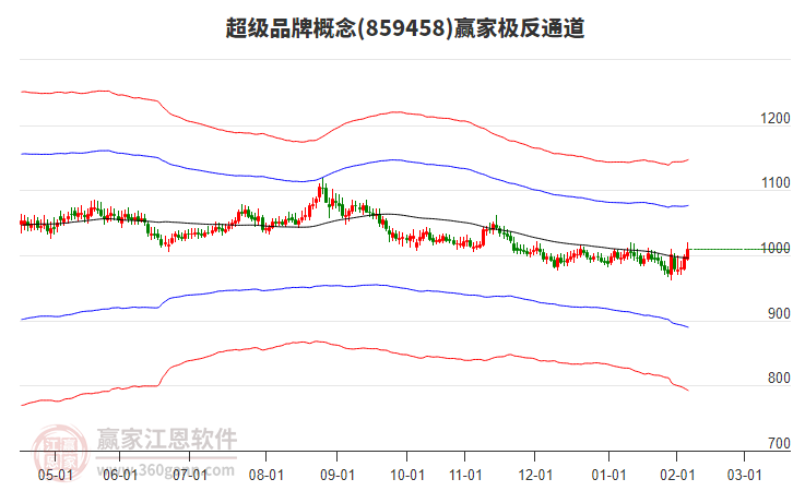 859458超級品牌贏家極反通道工具