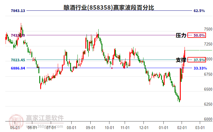 釀酒行業(yè)贏家波段百分比工具 釀酒行業(yè)贏家波段百分比工具