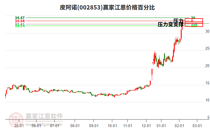 002853皮阿諾江恩價格百分比工具
