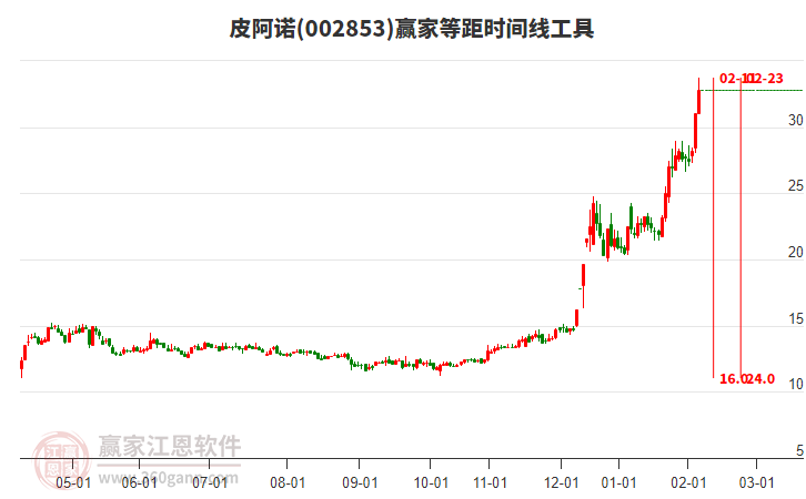 002853皮阿諾等距時間周期線工具