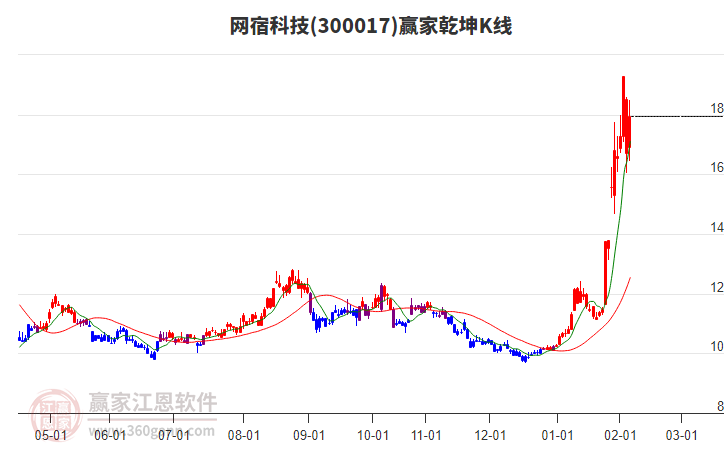 300017網(wǎng)宿科技贏家乾坤K線工具 300017網(wǎng)宿科技贏家乾坤K線工具