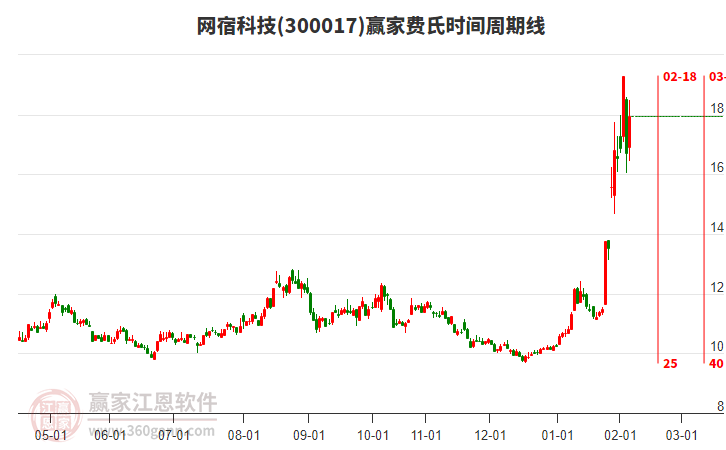 300017網(wǎng)宿科技費氏時間周期線工具 300017網(wǎng)宿科技費氏時間周期線工具