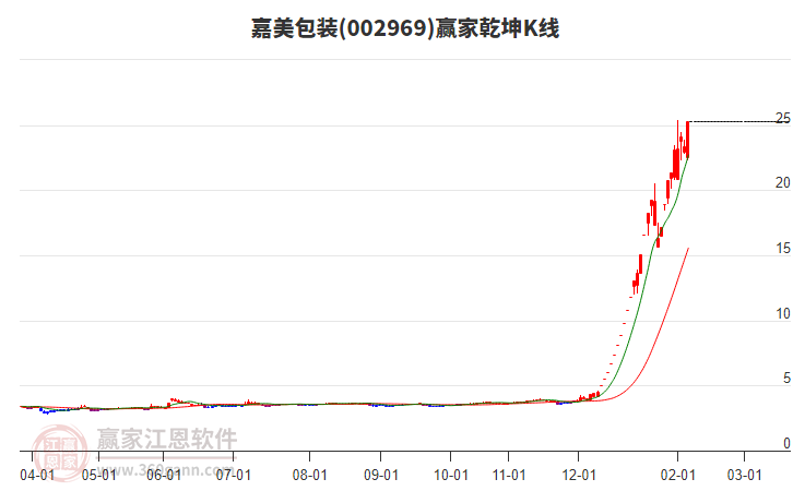 002969嘉美包裝贏家乾坤K線工具