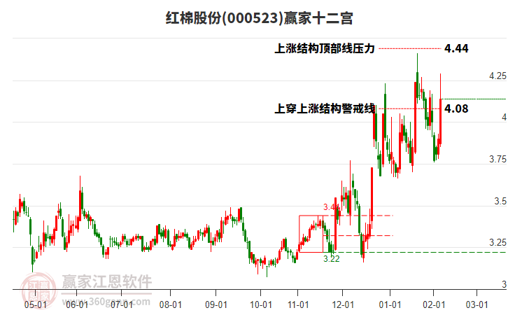 000523紅棉股份贏家十二宮工具