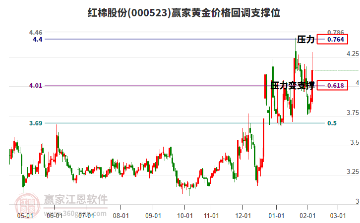 000523紅棉股份黃金價(jià)格回調(diào)支撐位工具