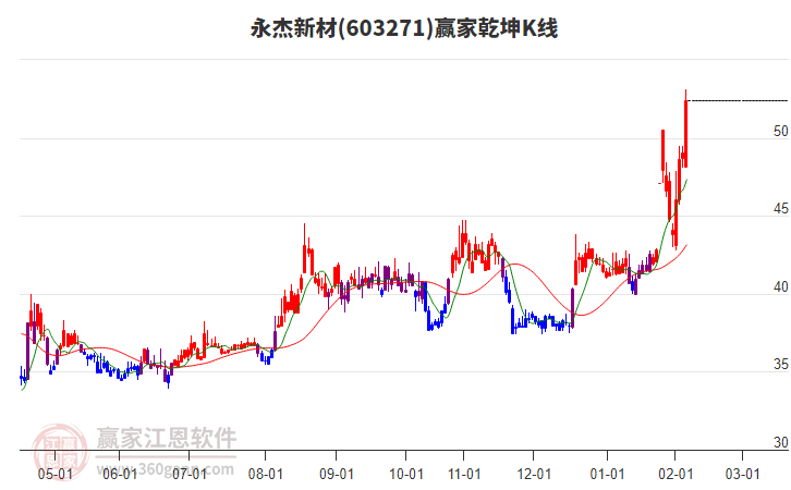 603271永杰新材贏家乾坤K線工具 603271永杰新材贏家乾坤K線工具