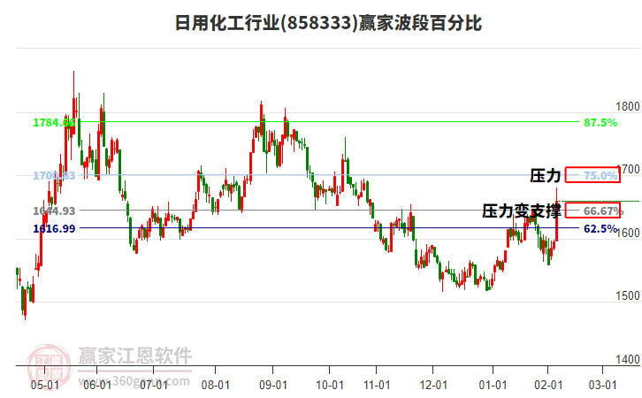 日用化工行業(yè)贏家波段百分比工具