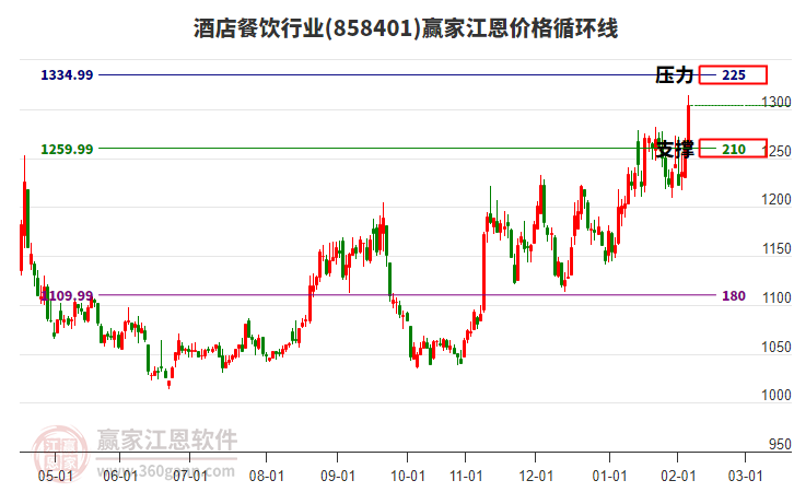 酒店餐飲行業(yè)江恩價(jià)格循環(huán)線工具