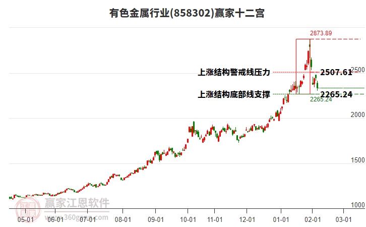 858302有色金屬贏家十二宮工具