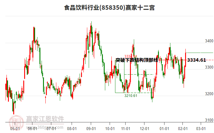 858350食品飲料贏家十二宮工具