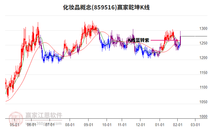 859516化妝品贏家乾坤K線工具