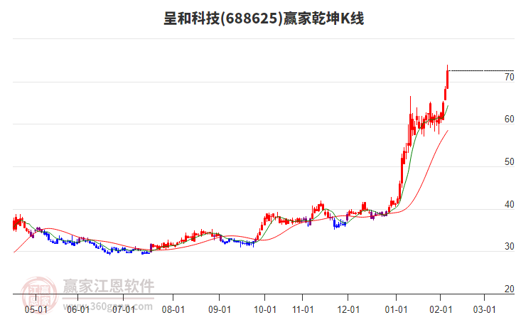 688625呈和科技贏家乾坤K線工具
