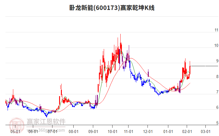 600173臥龍新能贏家乾坤K線工具 600173臥龍新能贏家乾坤K線工具
