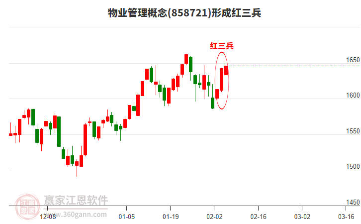 物業(yè)管理形成形態(tài) 物業(yè)管理形成頂部紅三兵形態(tài)