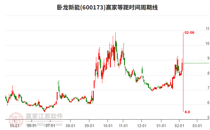 600173臥龍新能等距時(shí)間周期線工具 600173臥龍新能等距時(shí)間周期線工具