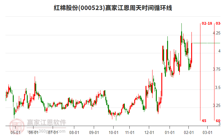 000523紅棉股份江恩周天時間循環(huán)線工具