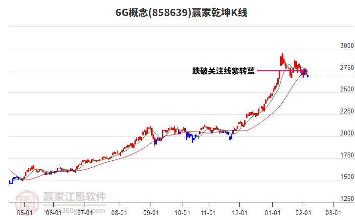 8586396G贏家乾坤K線工具