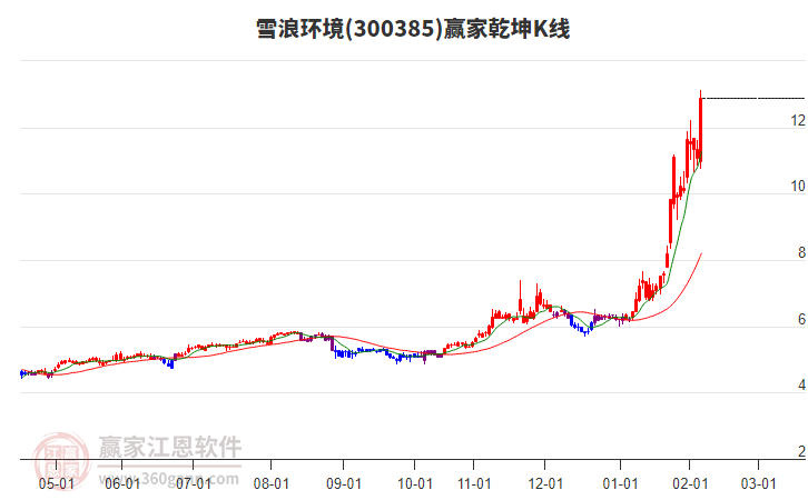 300385雪浪環(huán)境贏家乾坤K線工具 300385雪浪環(huán)境贏家乾坤K線工具