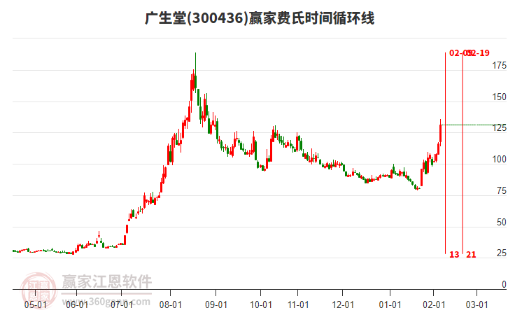 300436廣生堂費(fèi)氏時(shí)間循環(huán)線工具 300436廣生堂費(fèi)氏時(shí)間循環(huán)線工具