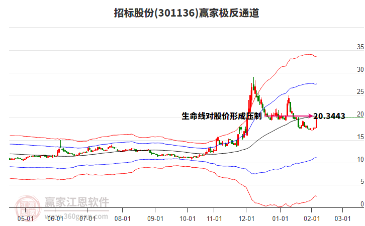 301136招標股份贏家極反通道工具 301136招標股份贏家極反通道工具