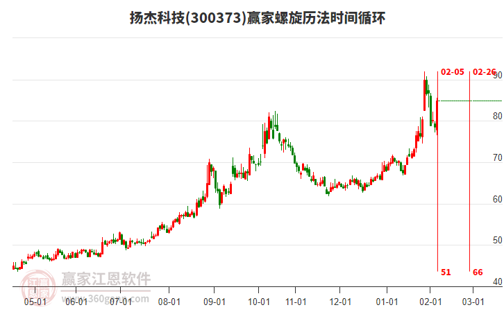 300373揚(yáng)杰科技螺旋歷法時(shí)間循環(huán)工具 300373揚(yáng)杰科技螺旋歷法時(shí)間循環(huán)工具