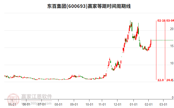 600693東百集團(tuán)等距時(shí)間周期線工具