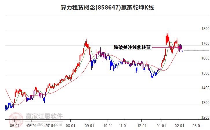 858647算力租賃贏家乾坤K線工具