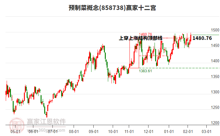 858738預(yù)制菜贏家十二宮工具 858738預(yù)制菜贏家十二宮工具