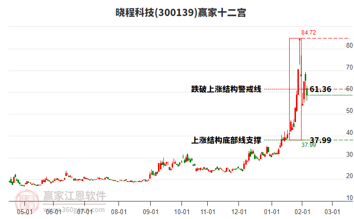 300139曉程科技贏家十二宮工具
