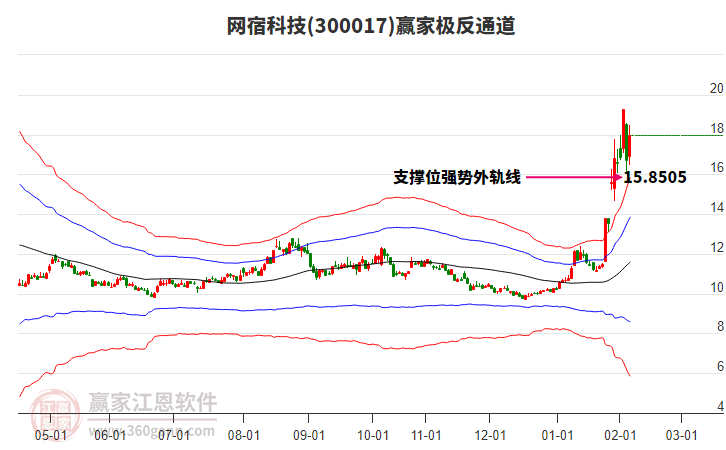300017網(wǎng)宿科技贏家極反通道工具