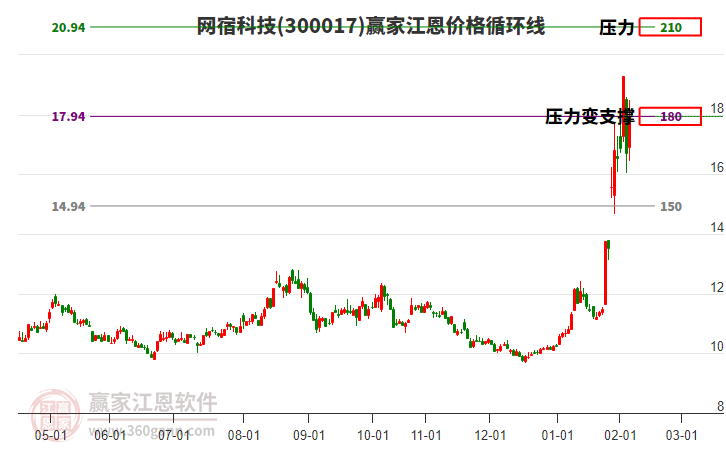 300017網(wǎng)宿科技江恩價(jià)格循環(huán)線工具