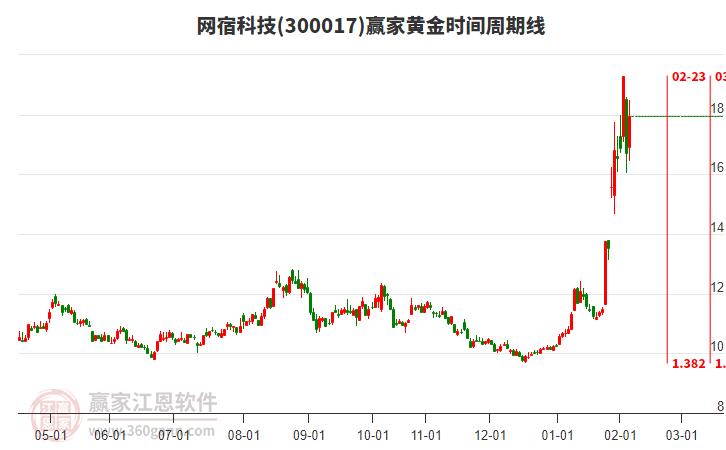 300017網(wǎng)宿科技黃金時(shí)間周期線工具