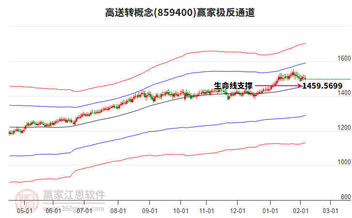 859400高送轉(zhuǎn)贏家極反通道工具