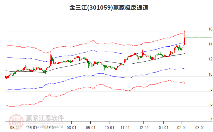 301059金三江贏家極反通道工具