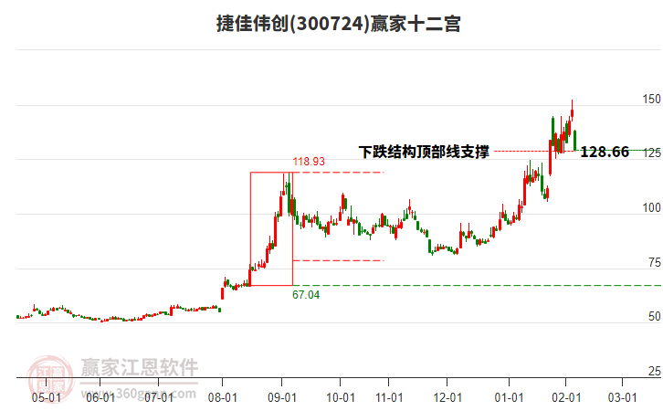 300724捷佳偉創(chuàng)贏家十二宮工具 300724捷佳偉創(chuàng)贏家十二宮工具
