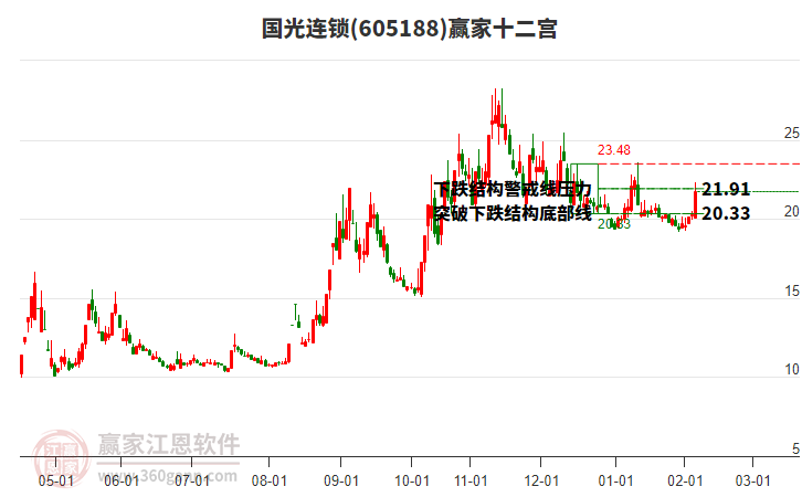 605188國(guó)光連鎖贏家十二宮工具