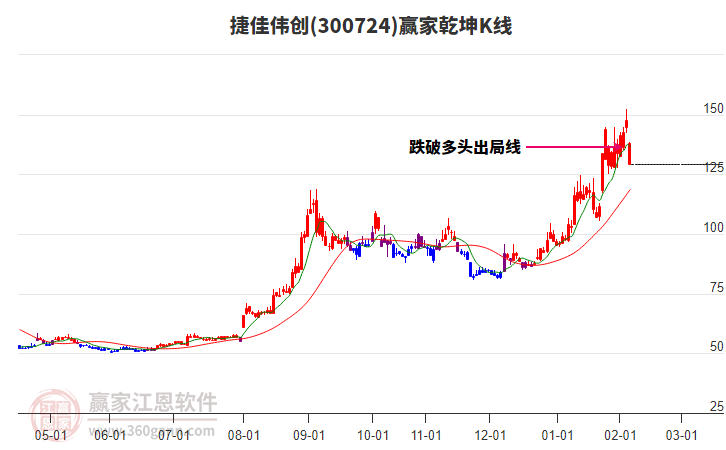 300724捷佳偉創(chuàng)贏家乾坤K線工具 300724捷佳偉創(chuàng)贏家乾坤K線工具