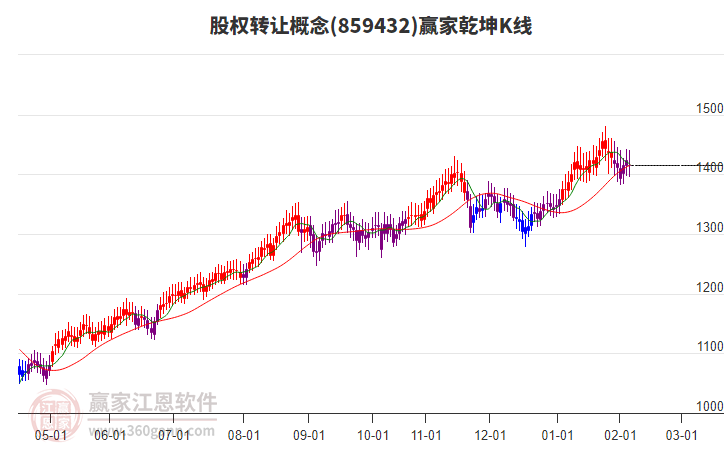 859432股權(quán)轉(zhuǎn)讓贏家乾坤K線工具
