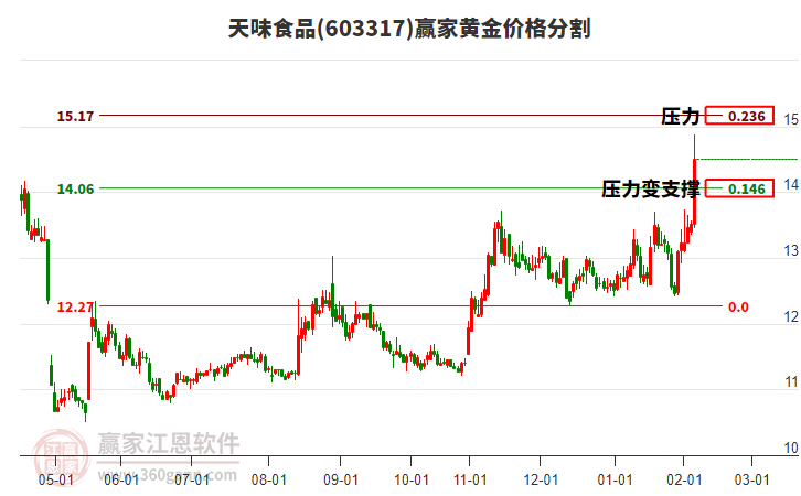 603317天味食品黃金價格分割工具
