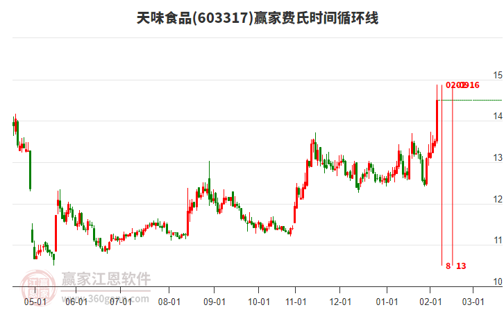 603317天味食品費氏時間循環(huán)線工具