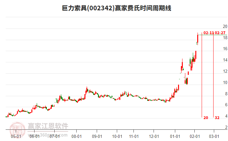 002342巨力索具費(fèi)氏時(shí)間周期線工具