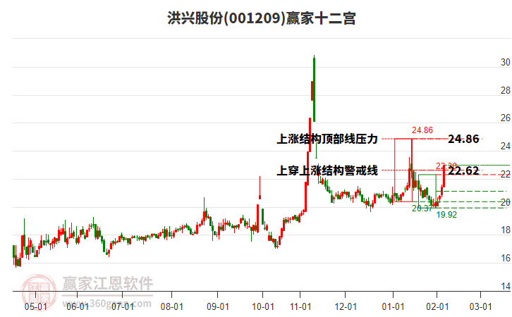 001209洪興股份贏家十二宮工具 001209洪興股份贏家十二宮工具