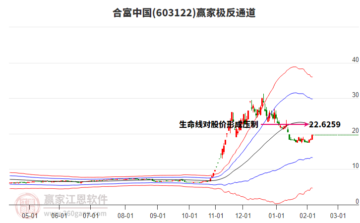603122合富中國贏家極反通道工具