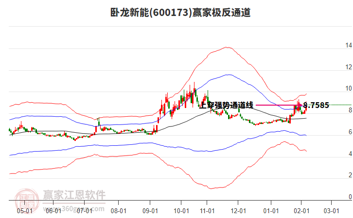 600173臥龍新能贏家極反通道工具