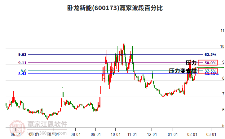 600173臥龍新能波段百分比工具