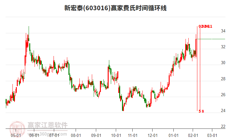 603016新宏泰費(fèi)氏時(shí)間循環(huán)線工具